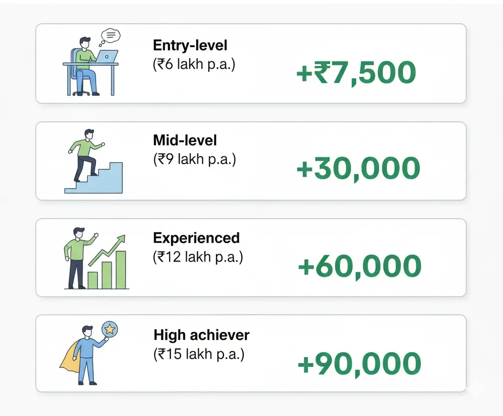 Infographic detailing annual tax savings for different income brackets from the new Budget 2026 tax slabs for young professionals.