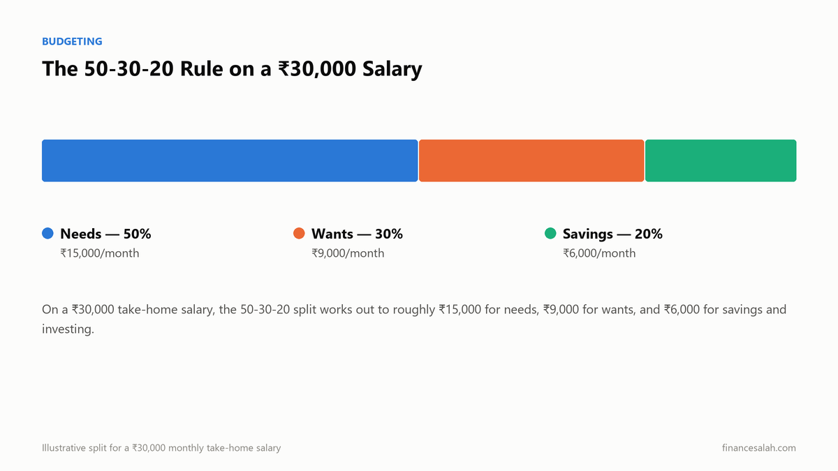 50-30-20 budget rule breakdown for a ₹30,000 salary in India showing needs, wants, and savings