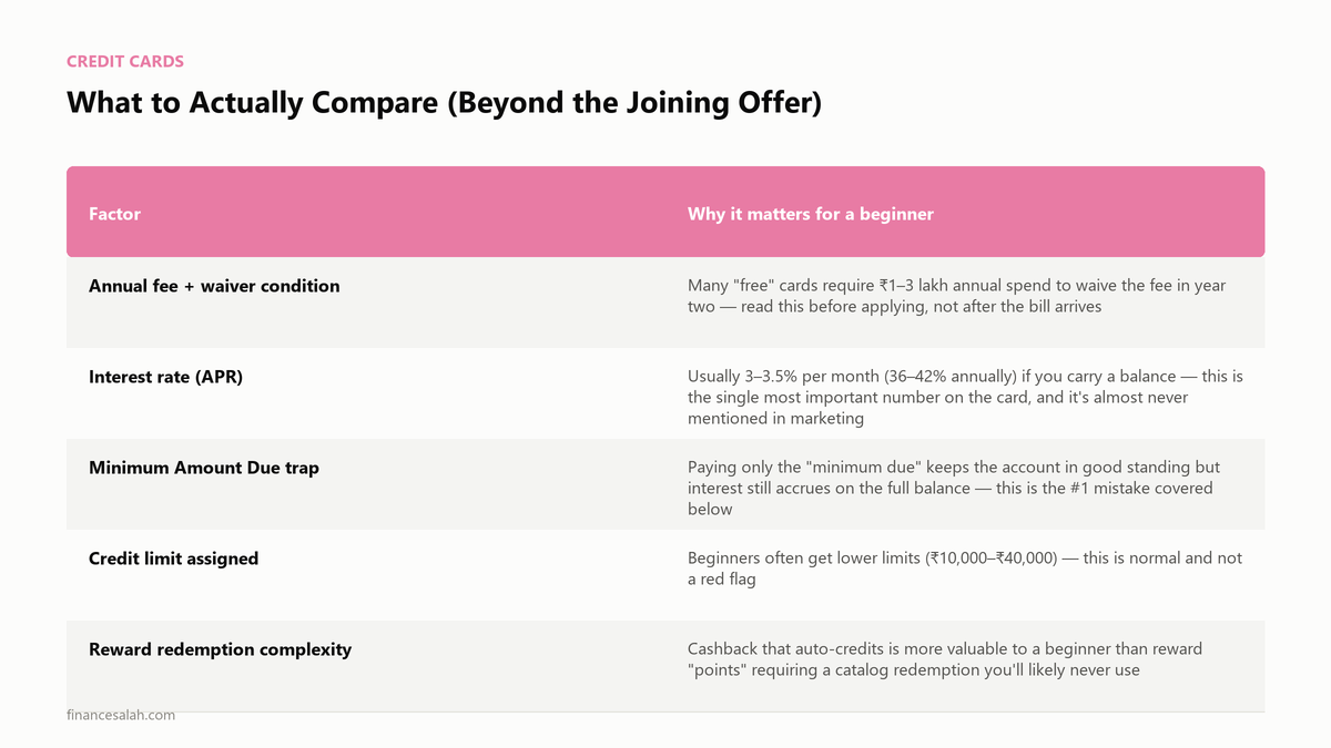 What to Actually Compare (Beyond the Joining Offer) — key details from the FinanceSalah guide on Best Credit Cards for Beginners in India 2026: First Card Guide