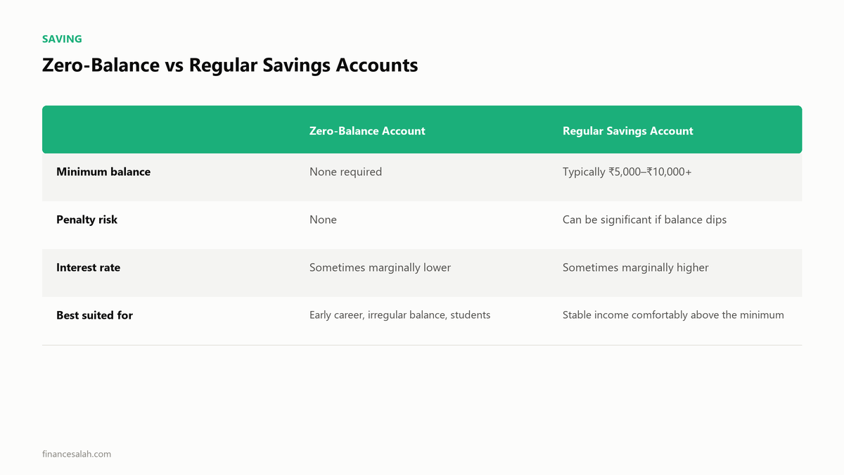 Zero-Balance vs Regular Savings Accounts — key details from the FinanceSalah guide on Best Savings Accounts in India for Young Professionals 2026
