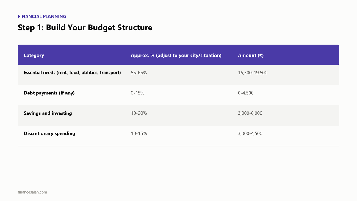 Step 1: Build Your Budget Structure — key details from the FinanceSalah guide on How to Build Wealth on a ₹30,000 Salary in India: Realistic Plan