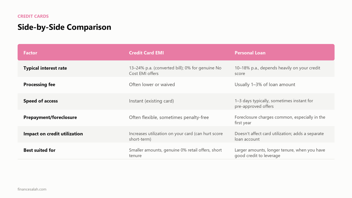 Side-by-Side Comparison — key details from the FinanceSalah guide on Credit Card EMI vs Personal Loan: Which Is Cheaper in India?