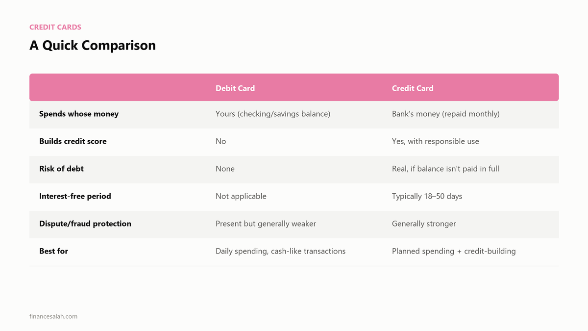 A Quick Comparison — key details from the FinanceSalah guide on Credit Card vs Debit Card: What Should Young Indians Use First?