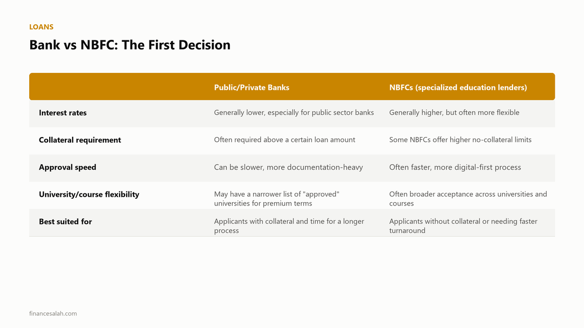 Bank vs NBFC: The First Decision — key details from the FinanceSalah guide on Education Loan for Studying Abroad From India: Complete Guide