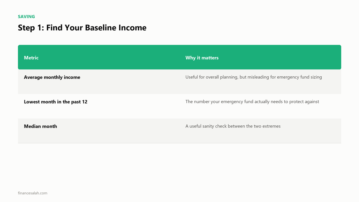 Step 1: Find Your Baseline Income — key details from the FinanceSalah guide on How to Build an Emergency Fund on Irregular Freelance Income