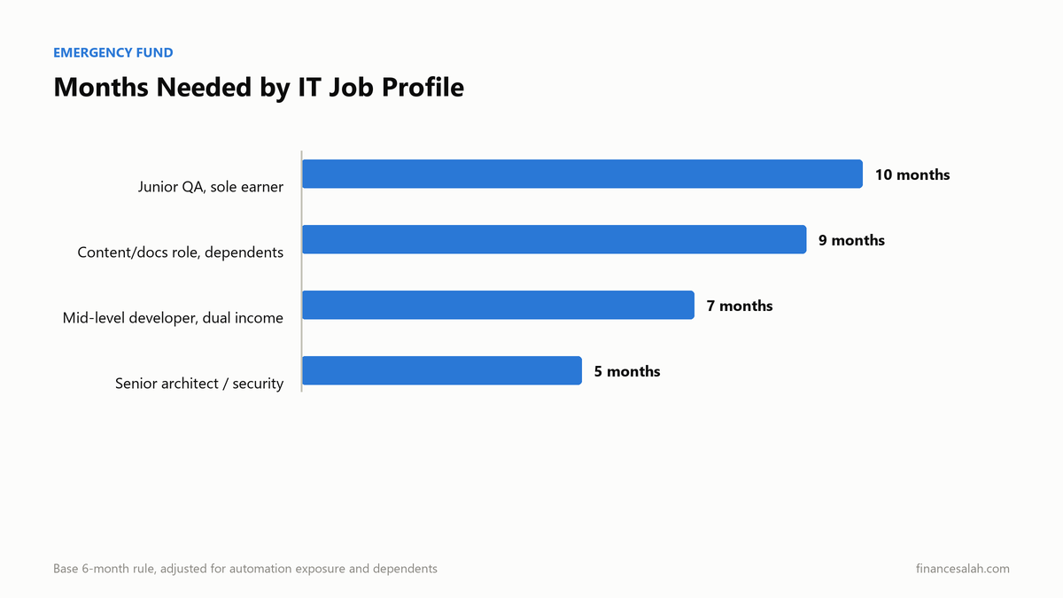 Emergency fund months needed by IT job profile for layoffs in India