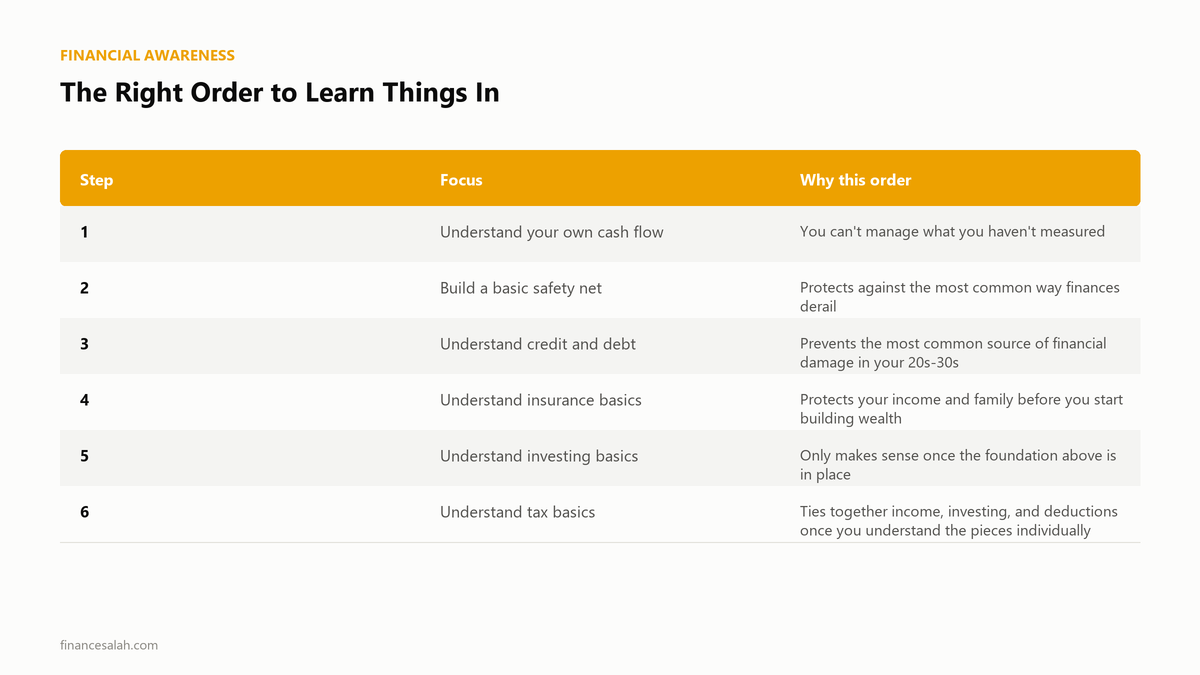 The Right Order to Learn Things In — key details from the FinanceSalah guide on Financial Literacy for Beginners in India: Where to Start