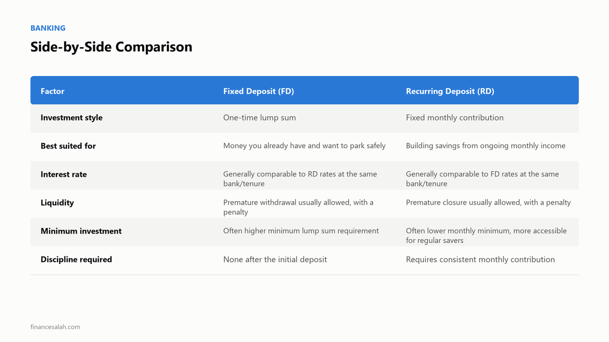 Side-by-Side Comparison — key details from the FinanceSalah guide on Fixed Deposit vs Recurring Deposit India: Which Is Better?