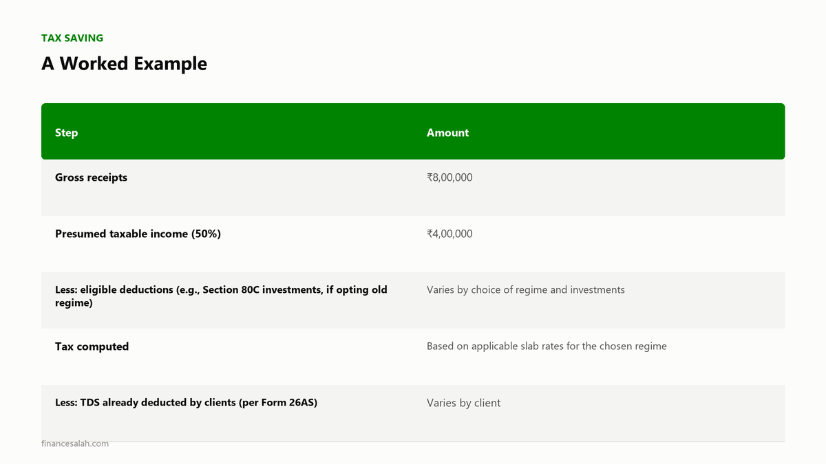 A Worked Example — key details from the FinanceSalah guide on Freelance Income Tax in India for Beginners: Complete Guide