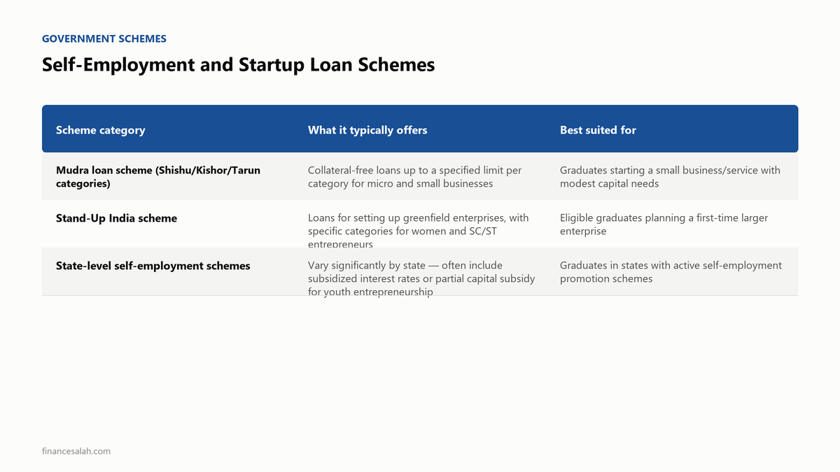Self-Employment and Startup Loan Schemes — key details from the FinanceSalah guide on Government Schemes for Unemployed Graduates in India (2026)