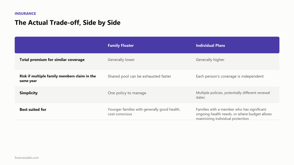 The Actual Trade-off, Side by Side — key details from the FinanceSalah guide on Health Insurance for Young Indians: Family Floater vs Individual