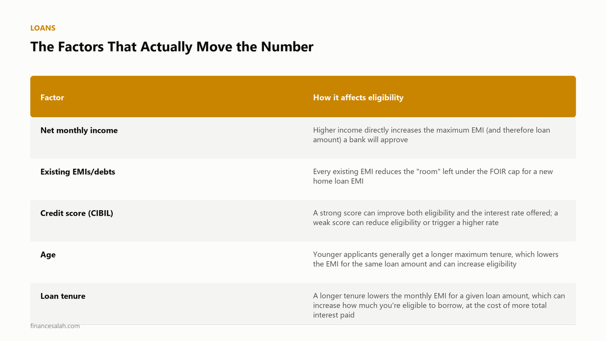 The Factors That Actually Move the Number — key details from the FinanceSalah guide on Home Loan Eligibility in India: How Much Can You Get?