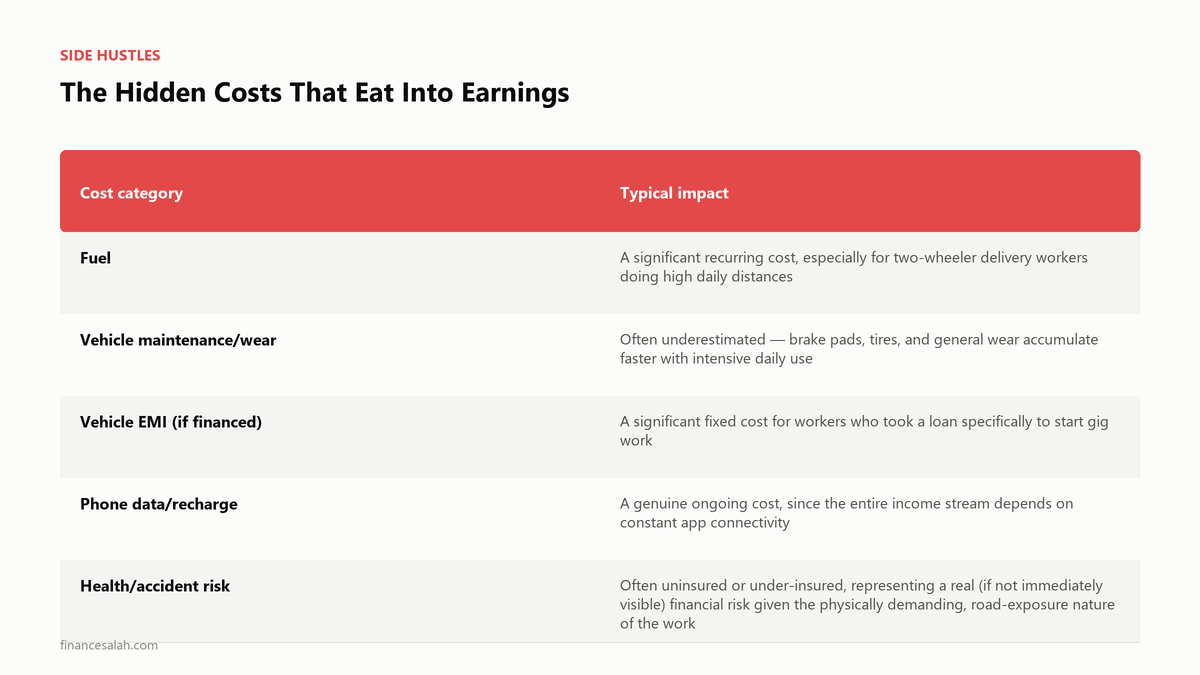 The Hidden Costs That Eat Into Earnings — key details from the FinanceSalah guide on How Much Do Gig Workers in India Actually Save? (Real Numbers)