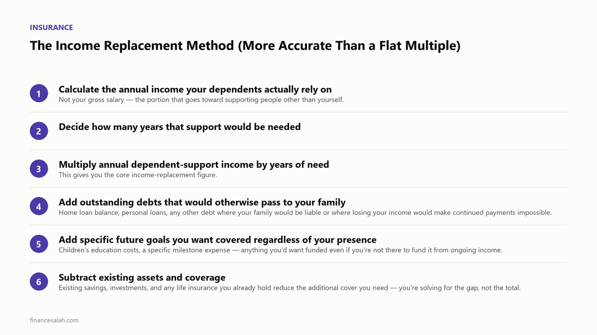 The Income Replacement Method (More Accurate Than a Flat Multiple) — key details from the FinanceSalah guide on How Much Life Insurance Cover Do You Actually Need in India?