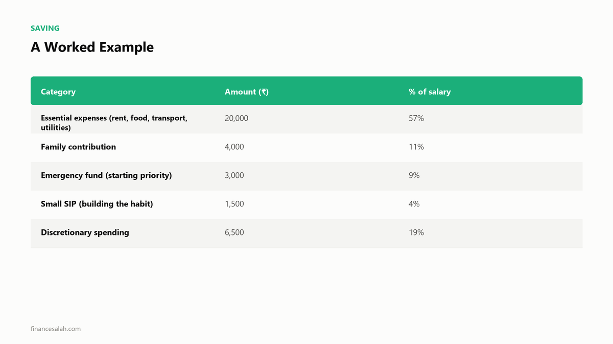A Worked Example — key details from the FinanceSalah guide on How Much to Save From Your First Salary in India (Age 22)