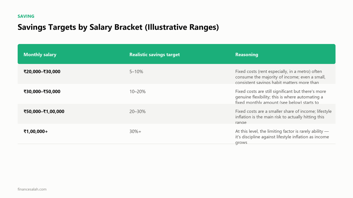 Savings Targets by Salary Bracket (Illustrative Ranges) — key details from the FinanceSalah guide on How Much Should I Save Every Month in India (By Salary)
