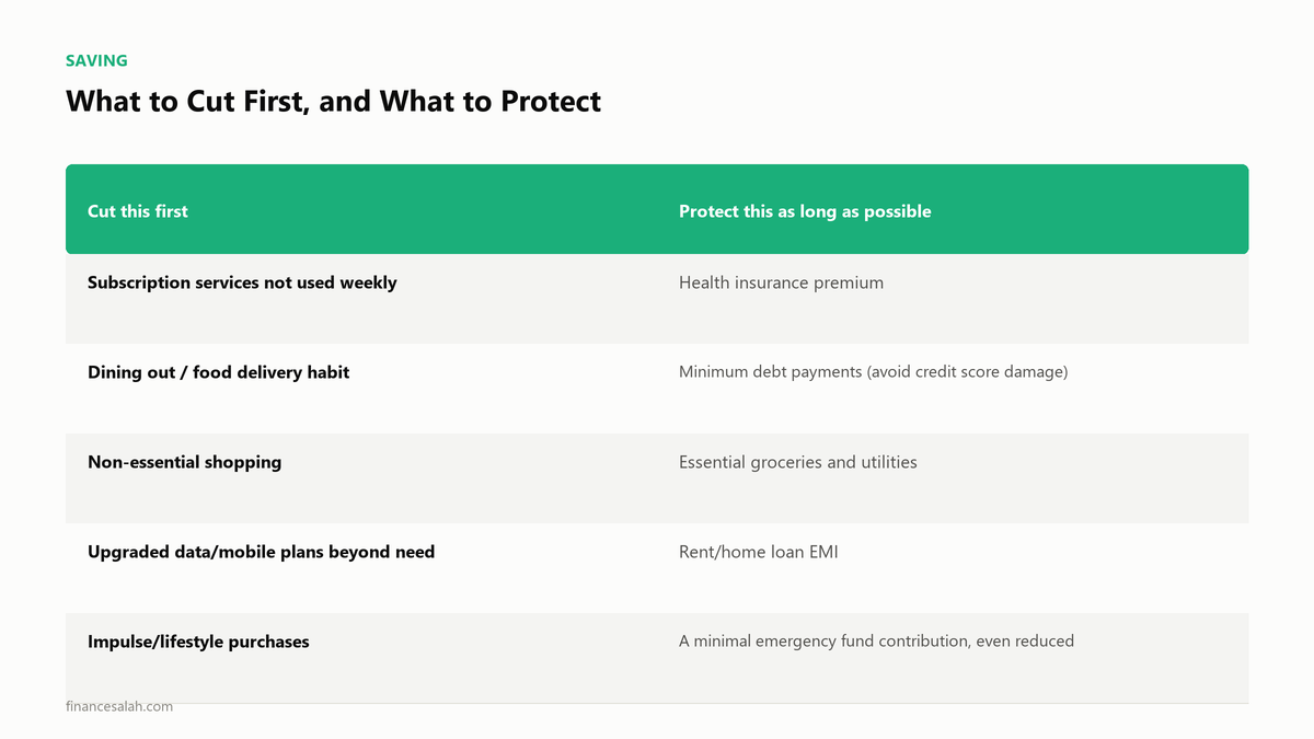 What to Cut First, and What to Protect — key details from the FinanceSalah guide on How to Budget After a Salary Cut in India: A Practical Guide