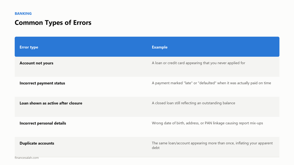 Common Types of Errors — key details from the FinanceSalah guide on How to Fix Errors in Your Credit Report in India (Step-by-Step)