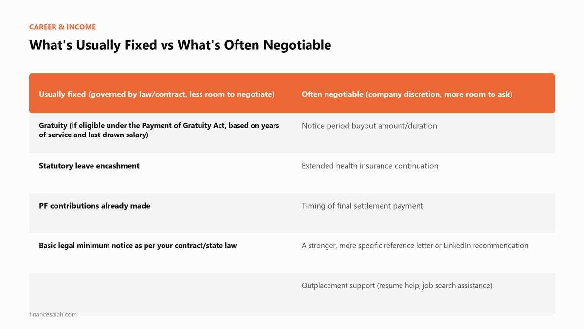 What's Usually Fixed vs What's Often Negotiable — key details from the FinanceSalah guide on How to Negotiate a Severance Package After Layoff in India