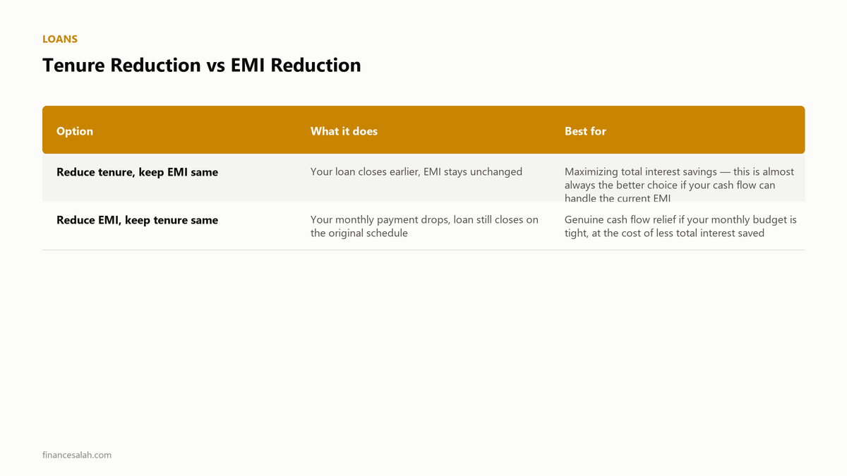 Tenure Reduction vs EMI Reduction — key details from the FinanceSalah guide on How to Prepay Your Home Loan Faster in India (Smart Guide)