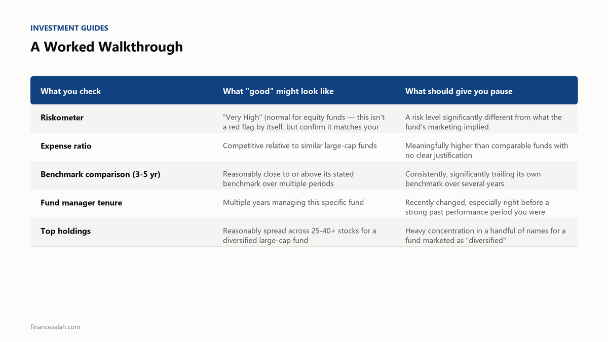 A Worked Walkthrough — key details from the FinanceSalah guide on How to Read a Mutual Fund Factsheet: Beginner's Guide