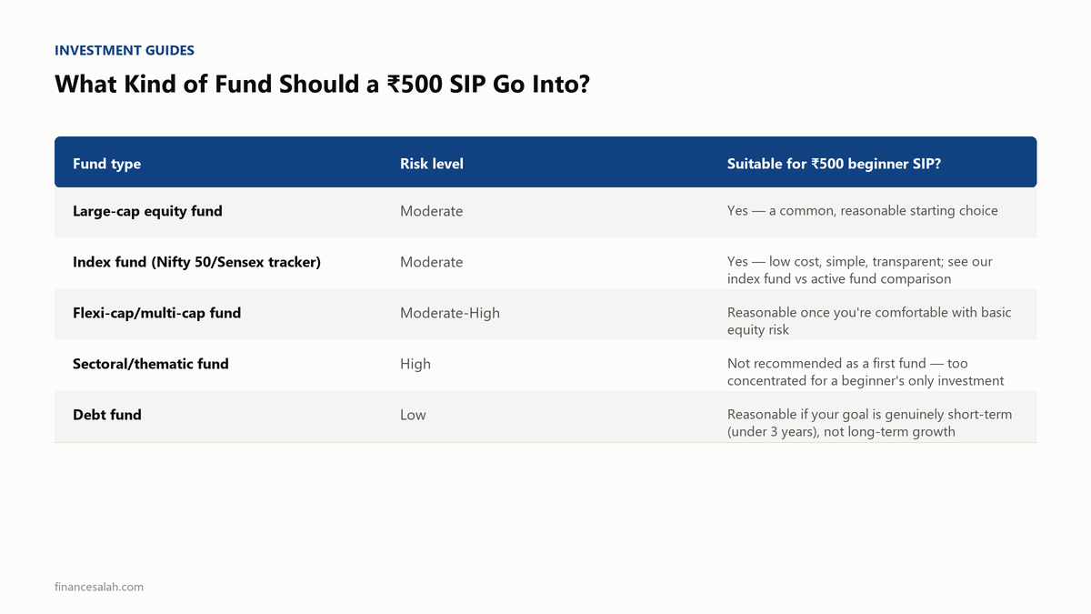 What Kind of Fund Should a ₹500 SIP Go Into? — key details from the FinanceSalah guide on How to Start a SIP With Just ₹500 in India (Beginner Guide)