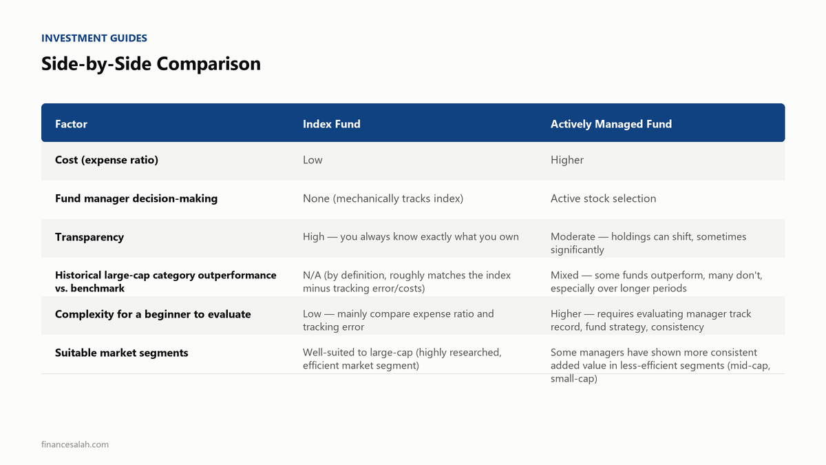 Side-by-Side Comparison — key details from the FinanceSalah guide on Index Funds vs Active Mutual Funds India: Beginner's Guide