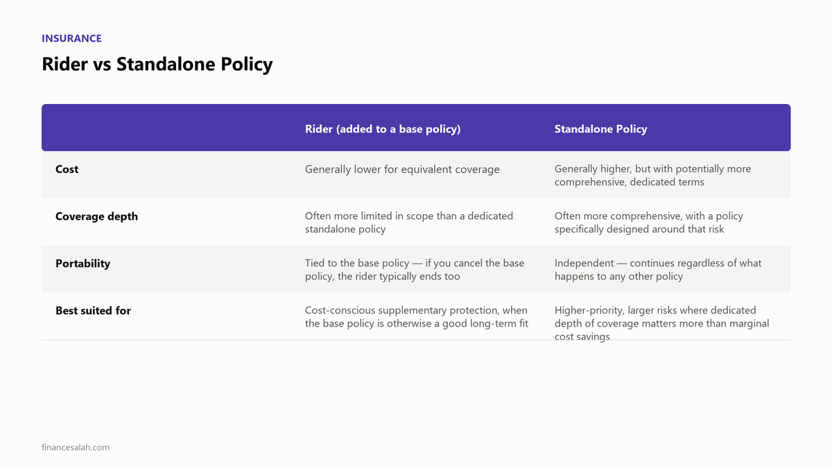 Rider vs Standalone Policy — key details from the FinanceSalah guide on Insurance Riders Explained: Which Are Worth Buying in India
