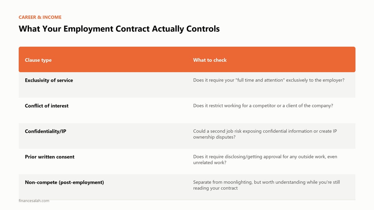What Your Employment Contract Actually Controls — key details from the FinanceSalah guide on Is Moonlighting Legal for Salaried Employees in India? (2026)