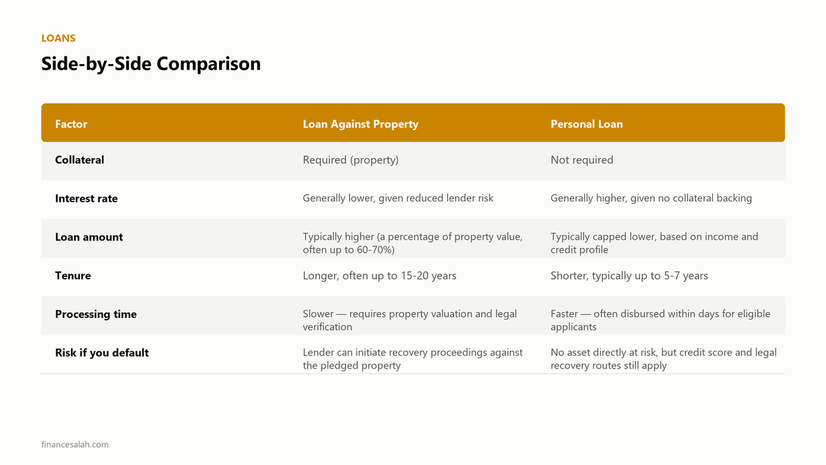 Side-by-Side Comparison — key details from the FinanceSalah guide on Loan Against Property vs Personal Loan India: Which to Choose