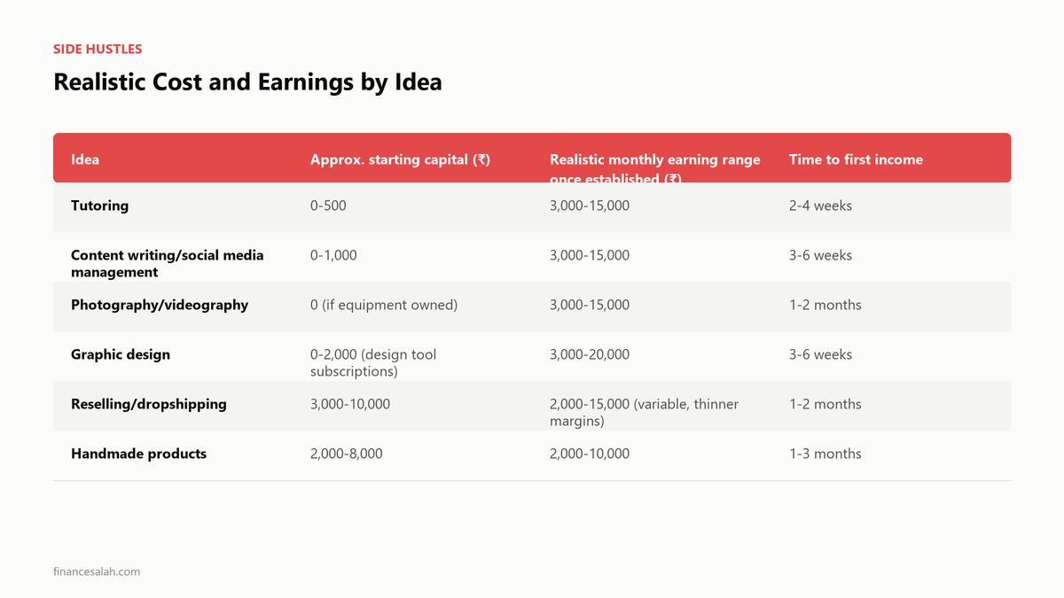 Realistic Cost and Earnings by Idea — key details from the FinanceSalah guide on 15 Low Investment Business Ideas for Students in India (2026)