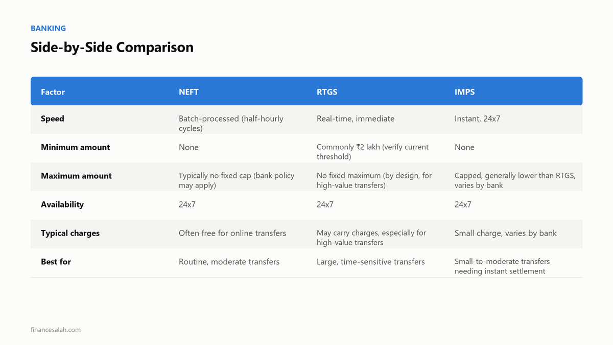 Side-by-Side Comparison — key details from the FinanceSalah guide on NEFT vs RTGS vs IMPS: What's the Actual Difference?
