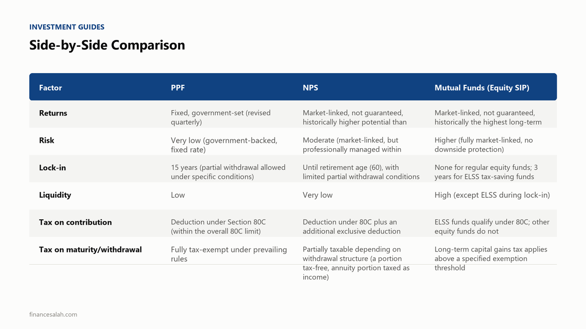 Side-by-Side Comparison — key details from the FinanceSalah guide on NPS vs PPF vs Mutual Fund: Best Retirement Option for You