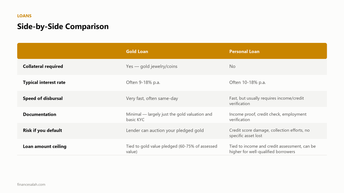 Side-by-Side Comparison — key details from the FinanceSalah guide on Personal Loan vs Gold Loan: Which Is Cheaper in India?