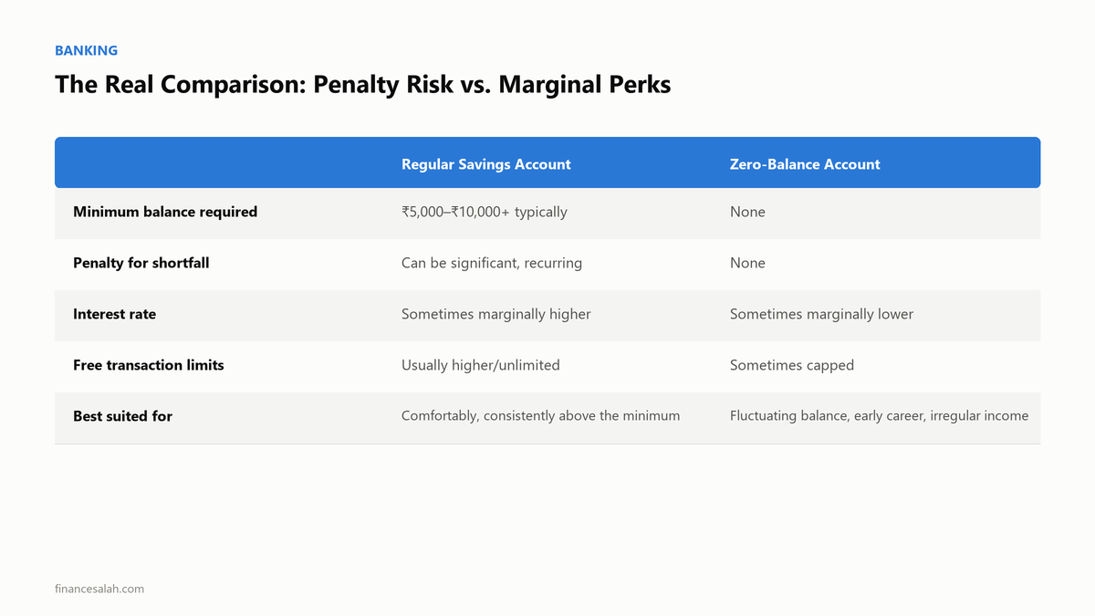 The Real Comparison: Penalty Risk vs. Marginal Perks — key details from the FinanceSalah guide on Savings Account vs Zero-Balance Account in India: Which to Pick?