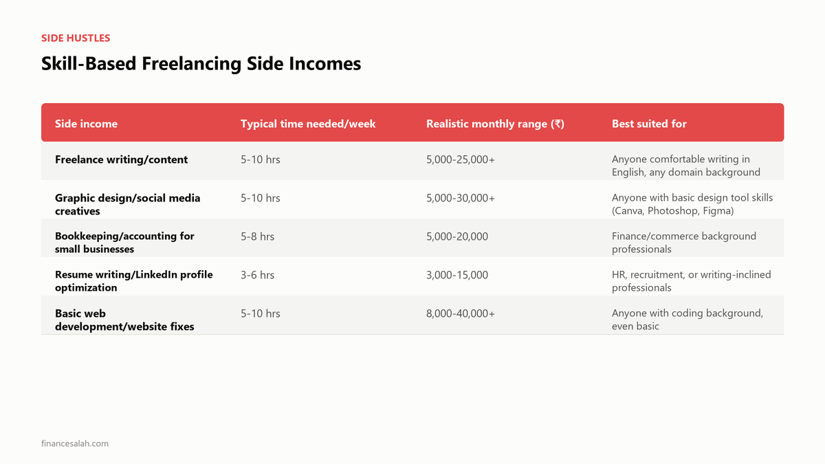 Skill-Based Freelancing Side Incomes — key details from the FinanceSalah guide on 15 Realistic Side Income Ideas for Salaried Employees in India