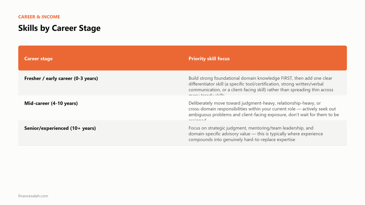 Skills by Career Stage — key details from the FinanceSalah guide on Skills to Learn to Avoid AI Job Loss in India (2026 Guide)