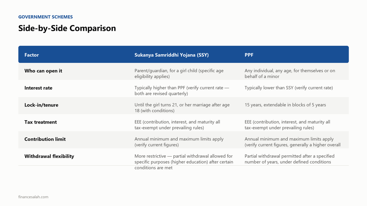 Side-by-Side Comparison — key details from the FinanceSalah guide on Sukanya Samriddhi Yojana vs PPF: Which Is Better?