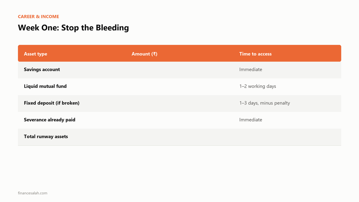 Week One: Stop the Bleeding — key details from the FinanceSalah guide on How to Survive Financially After Losing Your Job to AI (India Guide)