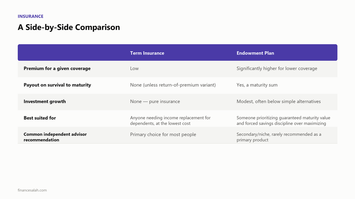 A Side-by-Side Comparison — key details from the FinanceSalah guide on Term Insurance vs Endowment Plans: What Should a 25-Year-Old Buy?