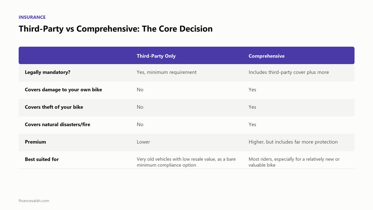 Third-Party vs Comprehensive: The Core Decision — key details from the FinanceSalah guide on Two-Wheeler Insurance Guide India: What's Covered, What's Not