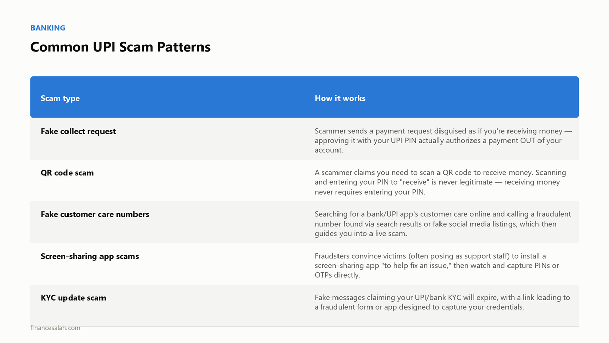 Common UPI Scam Patterns — key details from the FinanceSalah guide on UPI Safety Tips India: How to Avoid Digital Payment Fraud