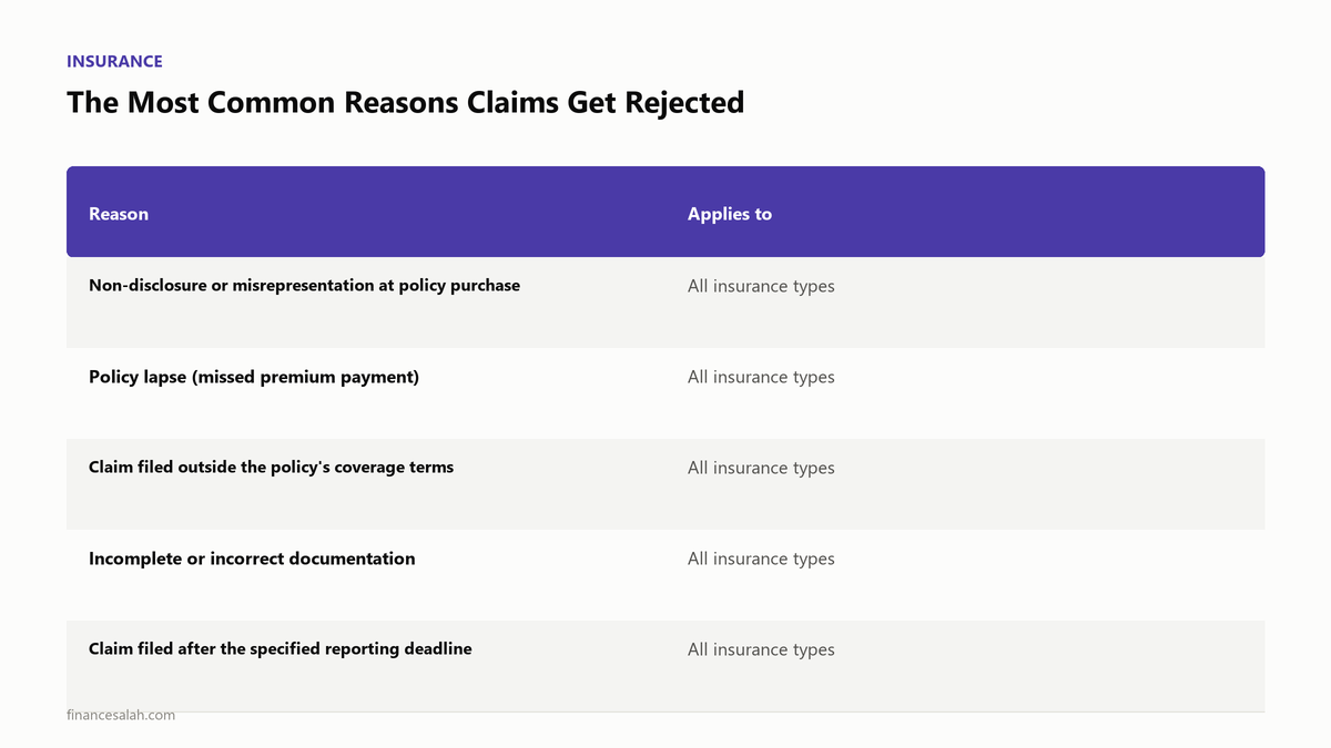 The Most Common Reasons Claims Get Rejected — key details from the FinanceSalah guide on Why Insurance Claims Get Rejected in India (And How to Avoid It)