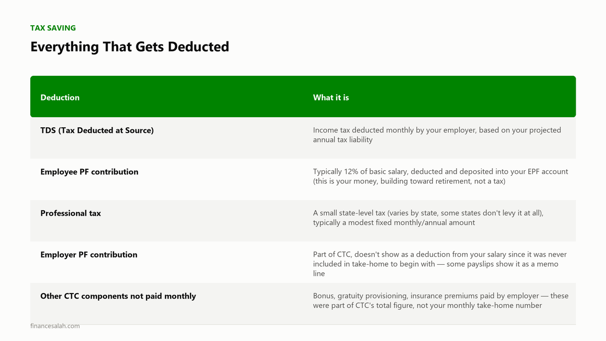 Everything That Gets Deducted — key details from the FinanceSalah guide on Why Is My Take-Home Salary Less? TDS Explained (India)